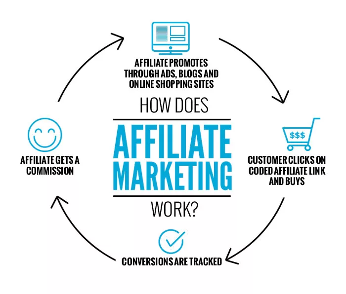 التسويق بالعمولة (Affiliate Marketing)